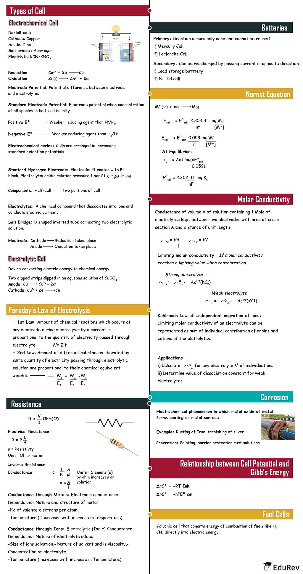 Mindmap: Electrochemistry - Chemistry Class 12 - Neet Pdf Download