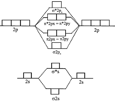M.O Energy level diagram for O2, F2 and Ne