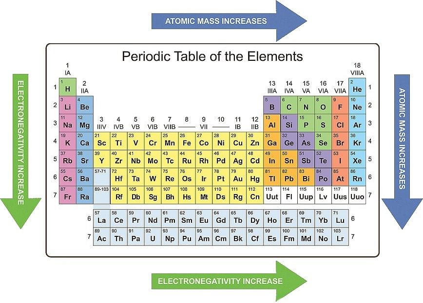 Periodic Trends in Properties of Elements | Chemistry Class 11 - NEET