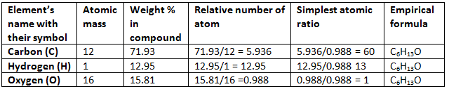 Percentage Composition, Empirical & Molecular Formula - Notes | Study Chemistry Class 11 - NEET