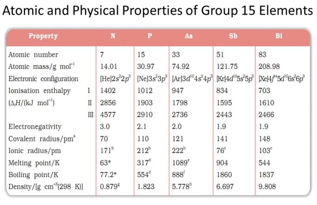 Group-15 Elements: Nitrogen Family | Chemistry Class 11 - NEET