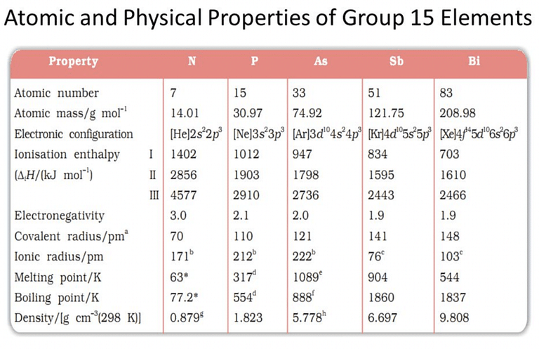 Group-15 Elements: Nitrogen Family Notes | Study Chemistry Class 11 - NEET