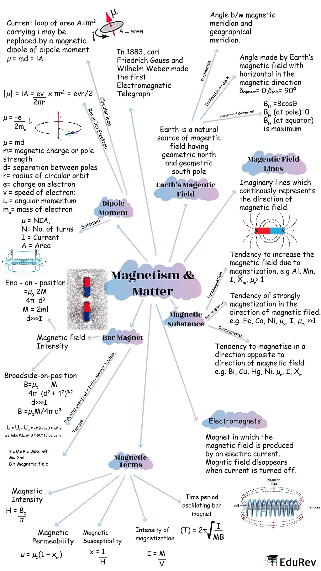 sæt Spædbarn Musling Mindmap: Magnetism and Matter | Physics Class 12 - NEET PDF Download