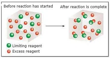 Concept of Limiting Reagent