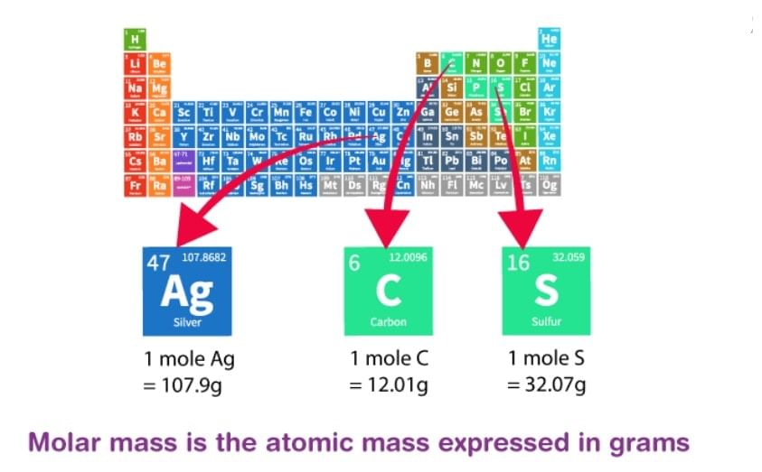 Atomic & Molecular Mass and Mole Concept | Chemistry Class 11 - NEET