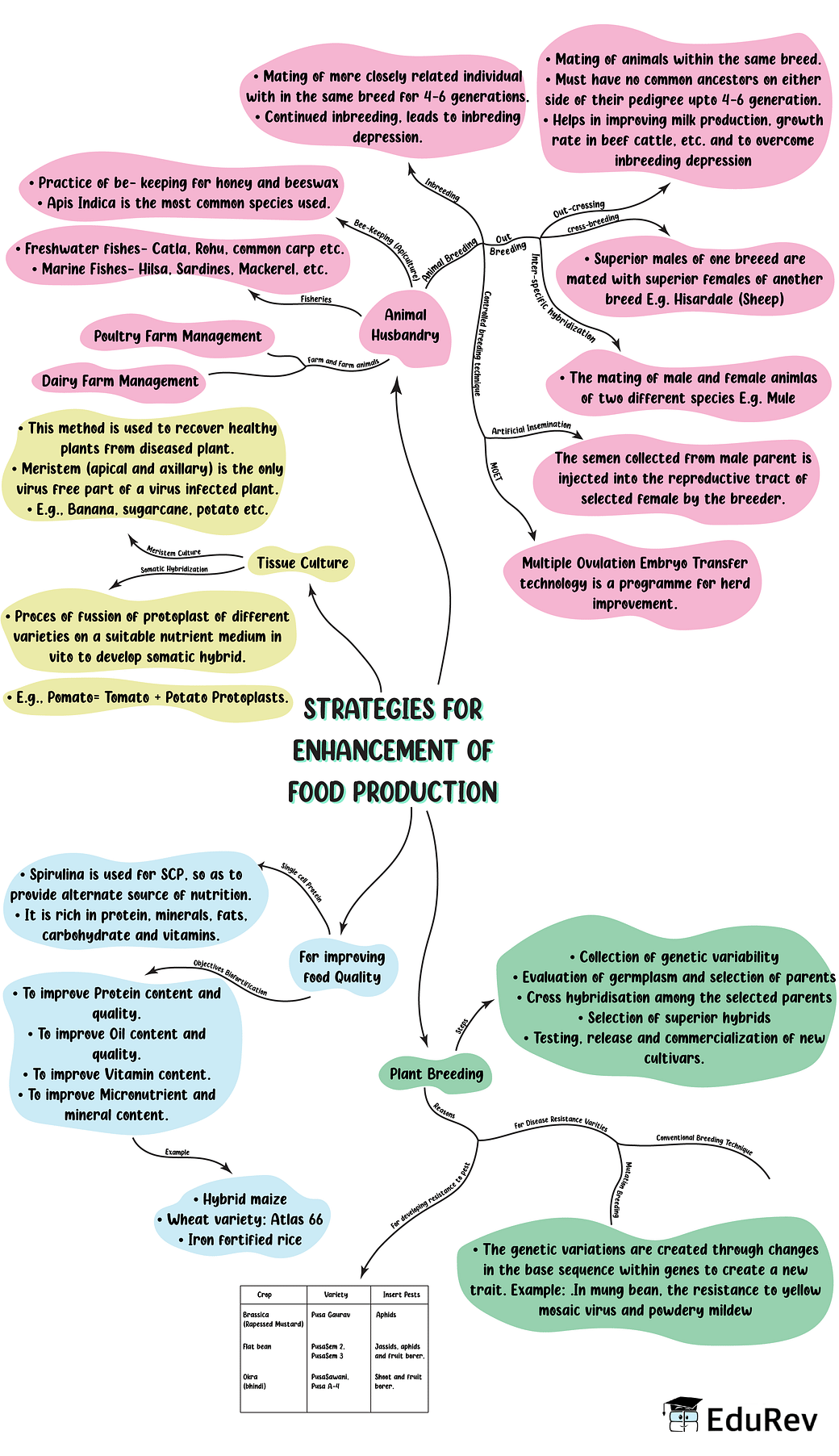 Mindmap: Stratagies for Enhancement of Food Production - Notes | Study  Biology Class 12 - NEET
