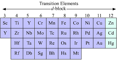 Electronic Configurations & Types of Elements: s, p, d & f-block Elements | Chemistry Class 11 - NEET