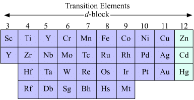 Electronic Configurations & Types of Elements: s, p, d & f-block Elements - Notes | Study Chemistry Class 11 - NEET