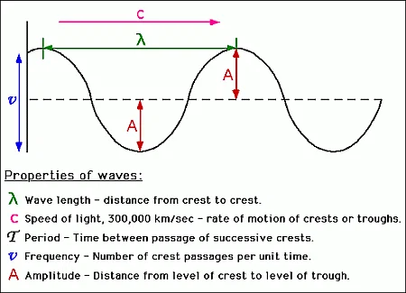 Electromagnetic Radiation: Wave & Particle Nature Notes | Study Chemistry for JEE - JEE