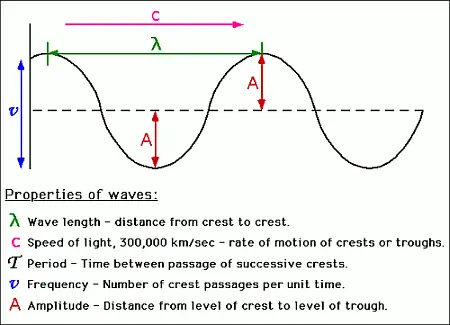 Electromagnetic Radiation: Wave & Particle Nature Notes | Study Chemistry for JEE - JEE