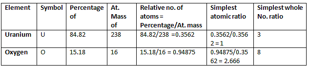 Percentage Composition, Empirical & Molecular Formula - Notes | Study Chemistry Class 11 - NEET