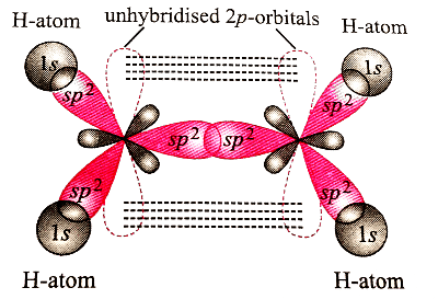 In formation of ethene, the bond formation between sand p-orbitals ...