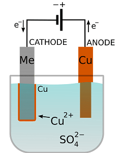 Electroplating Notes | Study Chemistry for JEE - JEE