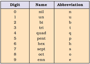 Nomenclature Of Elements With Atomic Number 100 Chemistry Class 11 