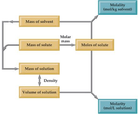 Expressing Concentration of Solutions | Chemistry Class 12 - NEET