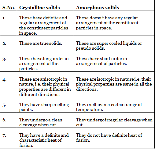 Classification of Solids: Amorphous and Crystalline 2 - JEE PDF Download