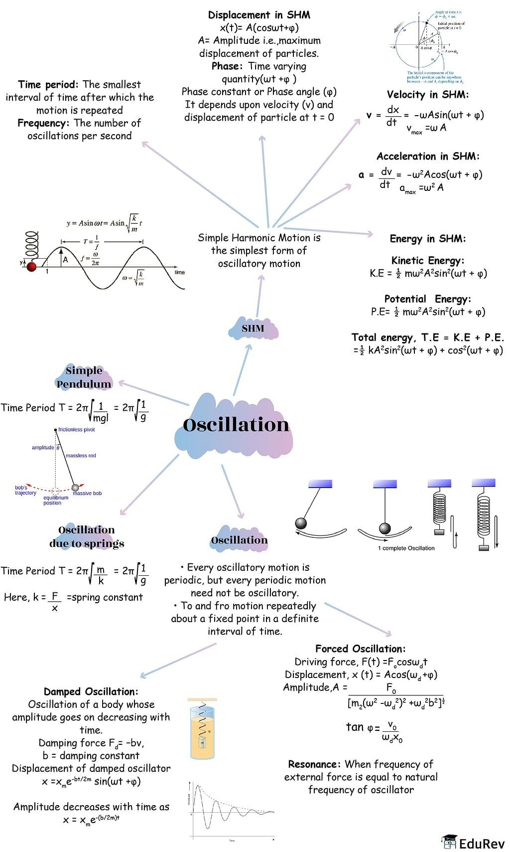 mindmap-oscillation-physics-class-11-neet-pdf-download