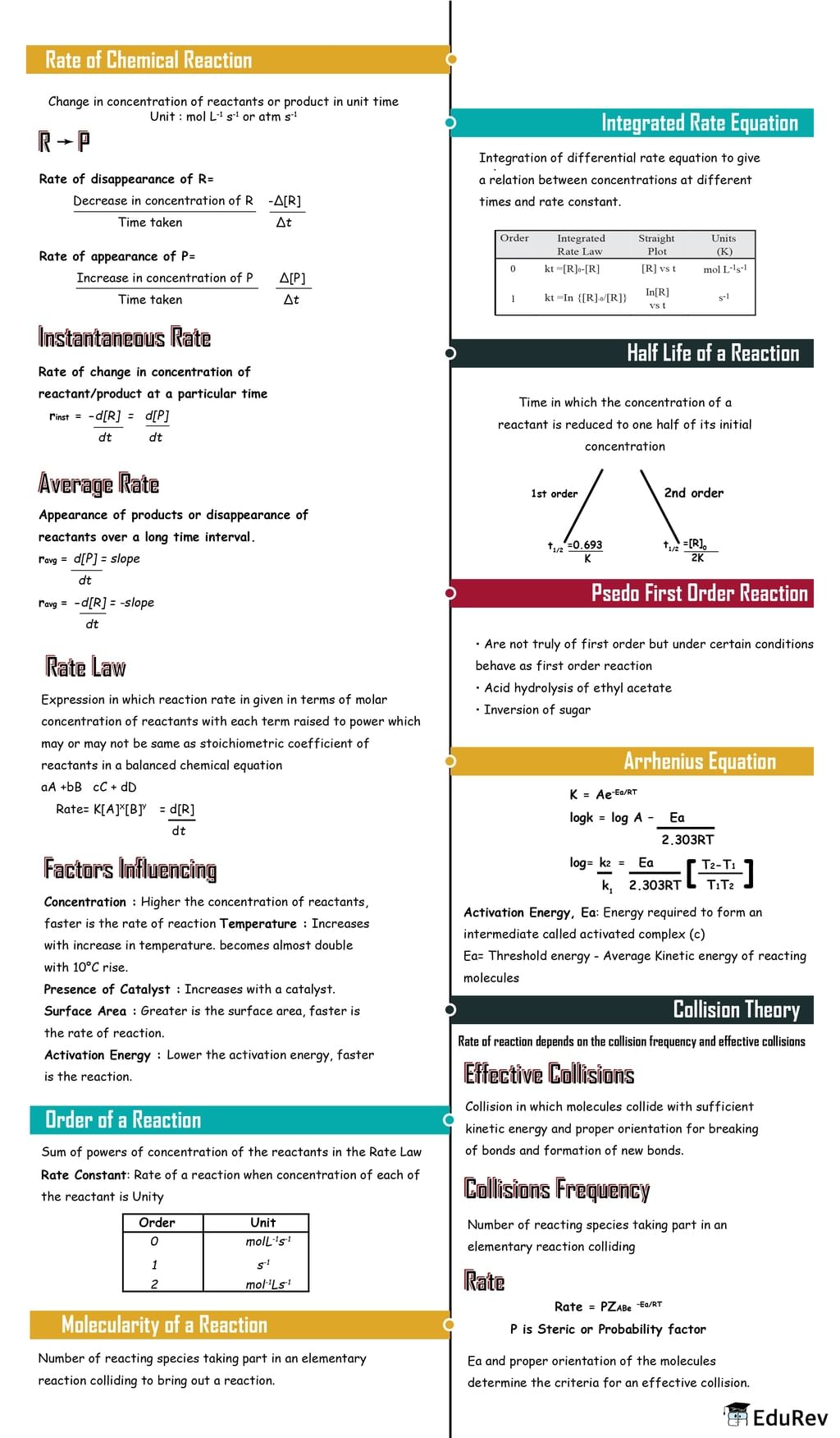 Mindmap: Chemical Kinetics - Chemistry Class 12 - NEET PDF Download