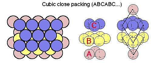 ABC Type of Close Packing