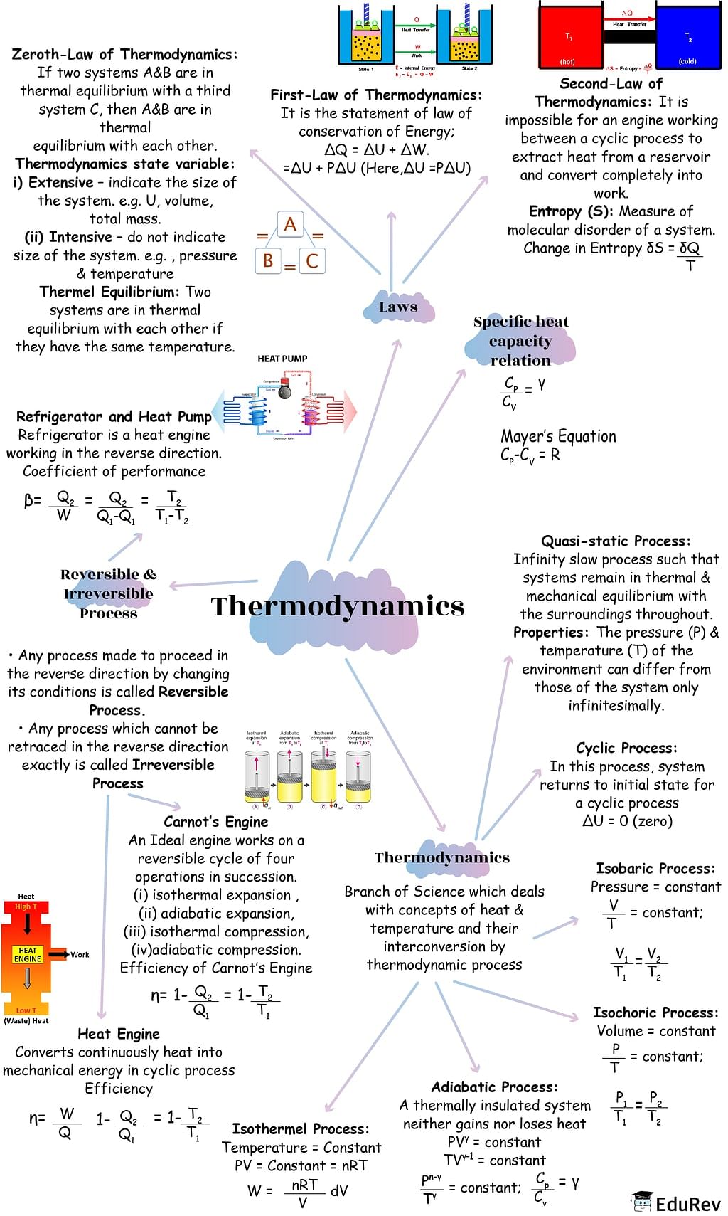 Mindmap: Thermodynamics Notes | Study Subject-Wise Mind Maps for NEET - NEET