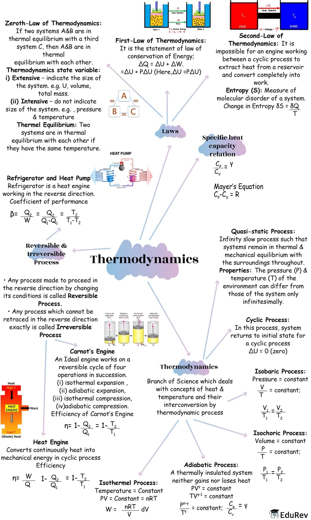 mindmap-thermodynamics-physics-class-11-neet-pdf-download