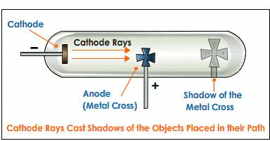 Discovery of Subatomic Particles: Electron, Proton & Neutron - Notes | Study Chemistry for JEE - JEE