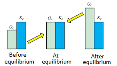 Equilibrium Constant vs Reaction Quotient