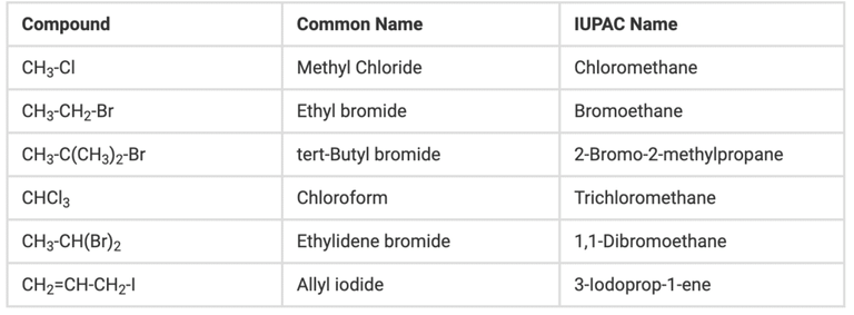 Classification & Nomenclature of Haloalkanes & Haloarenes - Notes ...