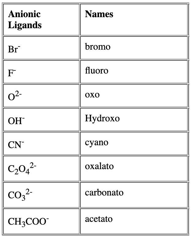 Nomenclature of Coordination Compounds - Chemistry Class 12 - NEET PDF ...