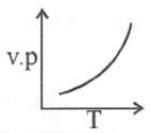 Vapour Pressure, Raoult`s Law, Ideal & Non Ideal Solutions | Physical Chemistry for NEET