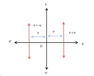 Various Forms of the Equation of Line | Mathematics (Maths) Class 11 - Commerce