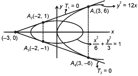 JEE Advanced Previous Year Questions (2018 - 2023): Conic Sections | Mathematics (Maths) for JEE Main & Advanced