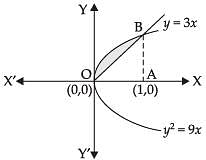 Mathematics Ncert Exemplar class 12th, Chapter Integrals