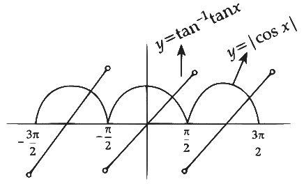 JEE Advance Previous Year Questions (2018 - 2023): Inverse Trigonometric Functions | Mathematics (Maths) for JEE Main & Advanced