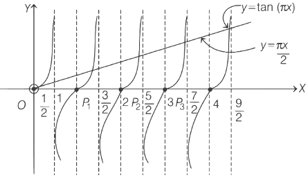 JEE Advanced Previous Year Questions (2018 - 2023): Application of Derivatives | Mathematics (Maths) for JEE Main & Advanced