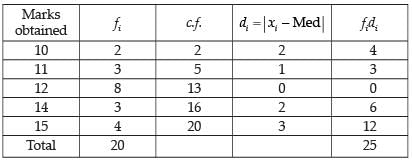NCERT Exemplar: Statistics | Mathematics (Maths) Class 11 - Commerce