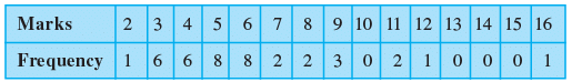 NCERT Exemplar: Statistics | Mathematics (Maths) Class 11 - Commerce