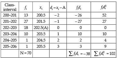 NCERT Exemplar: Statistics | Mathematics (Maths) Class 11 - Commerce