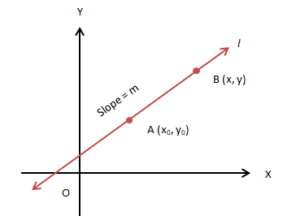 Various Forms of the Equation of Line | Mathematics (Maths) Class 11 - Commerce
