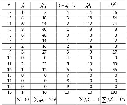 NCERT Exemplar: Statistics | Mathematics (Maths) Class 11 - Commerce