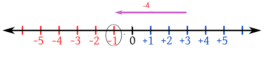Introduction: Integers Notes | Study Mathematics (Maths) Class 7 - Class 7