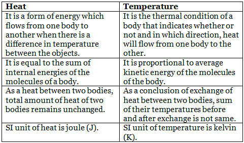 Class 7 Science Chapter 3 Question Answers - Heat