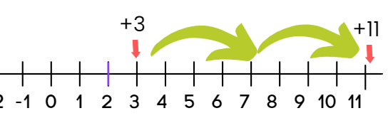 Worksheet Solutions: The Other Side of Zero | Mathematics (Maths) Class 6