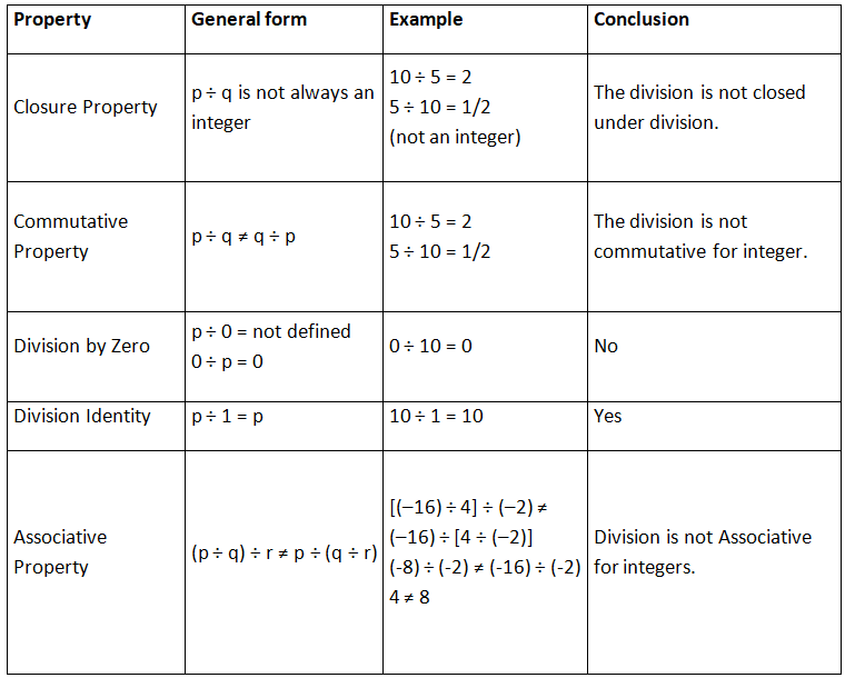 Integers Class 7 Notes Maths Chapter 1 Free PDF