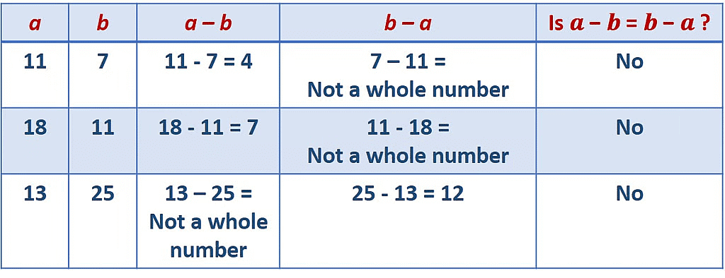 Olympiad Notes: Whole Numbers | Maths Olympiad Class 6