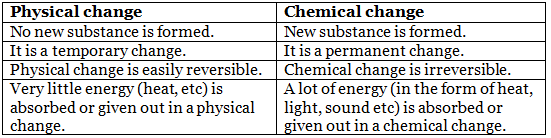 Class 7 Science Chapter 5 Question Answers - Physical and Chemical Changes