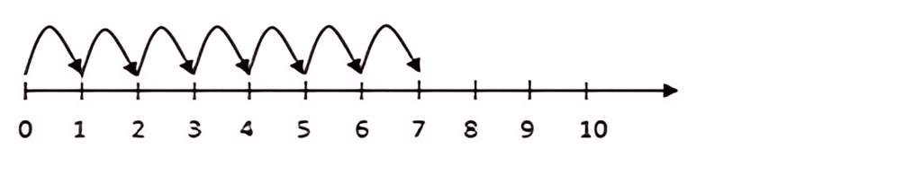 Olympiad Notes: Whole Numbers | Maths Olympiad Class 6
