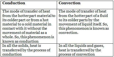 Class 7 Science Chapter 3 Question Answers - Heat