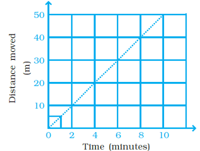 NCERT Exemplar Solutions: Motion & Time | Science Class 7