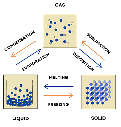 A Journey through States of Water Chapter Notes | Science Class 6